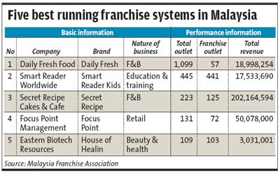 Best-Franchises-in-Malaysia.png